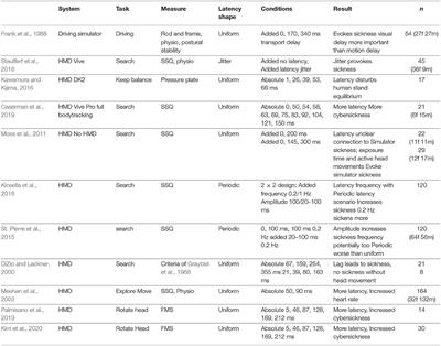 Latency and Cybersickness: Impact, Causes, and Measures. A Review